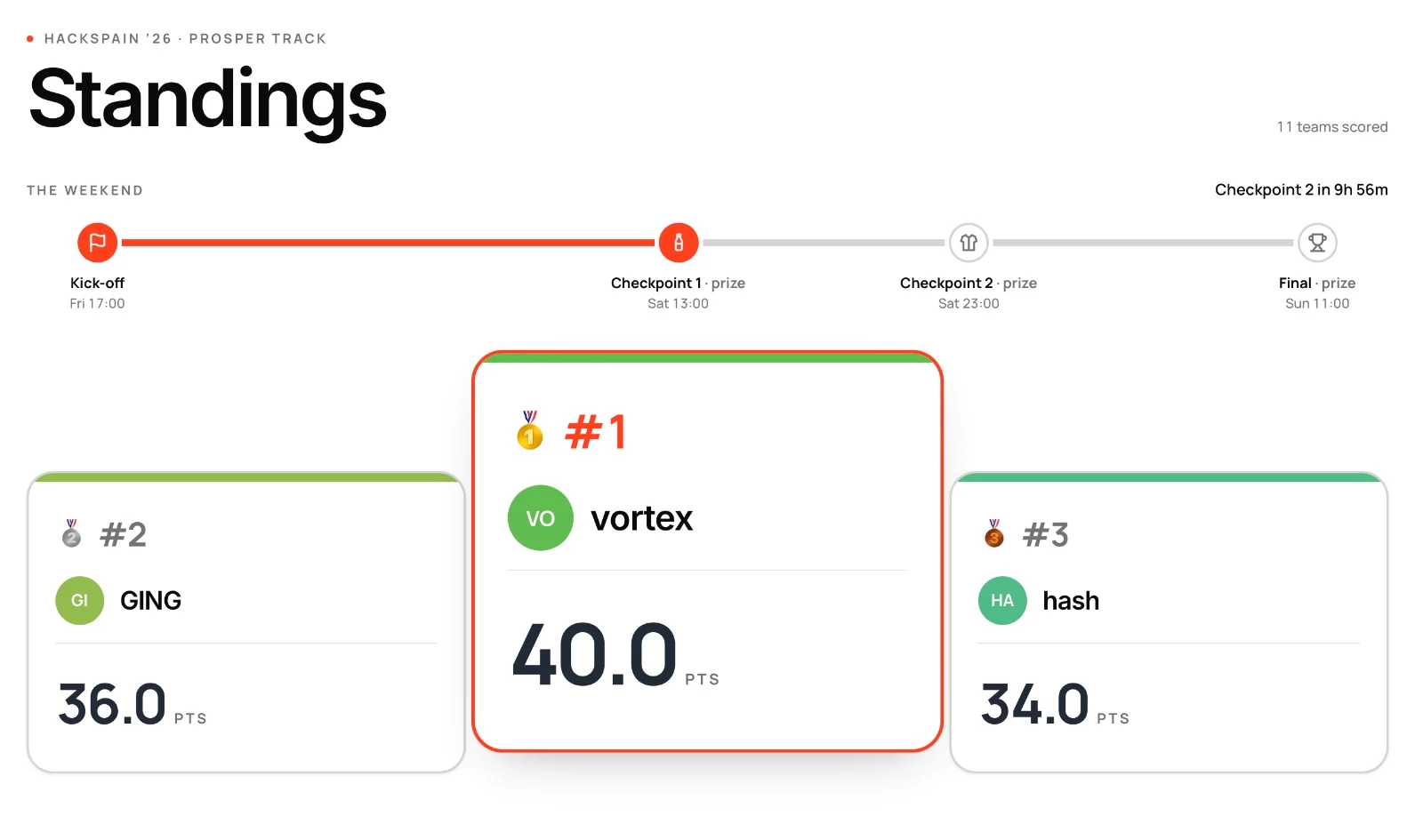 Marcador público del track de Prosper hacia las 13:04 del sábado: vortex primero con 40 puntos, GING segundo con 36 y hash tercero con 34.