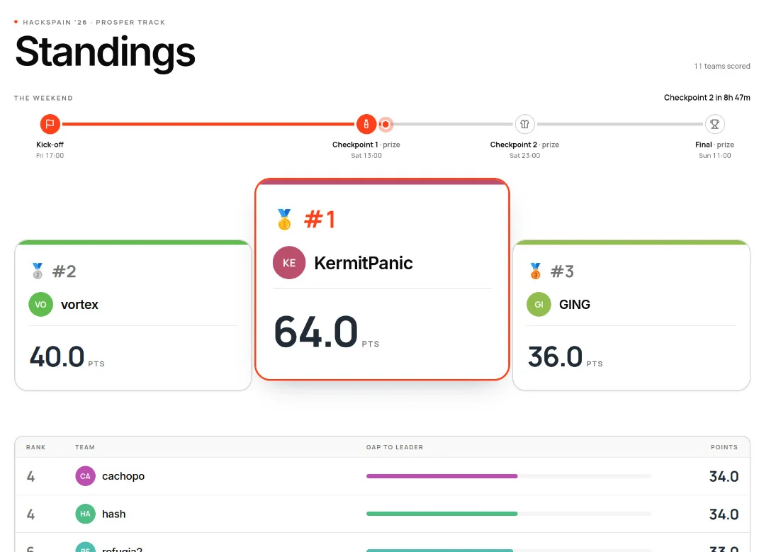 Marcador a las 14:13 del sábado: KermitPanic primero con 64 puntos, vortex segundo con 40 y GING tercero con 36.
